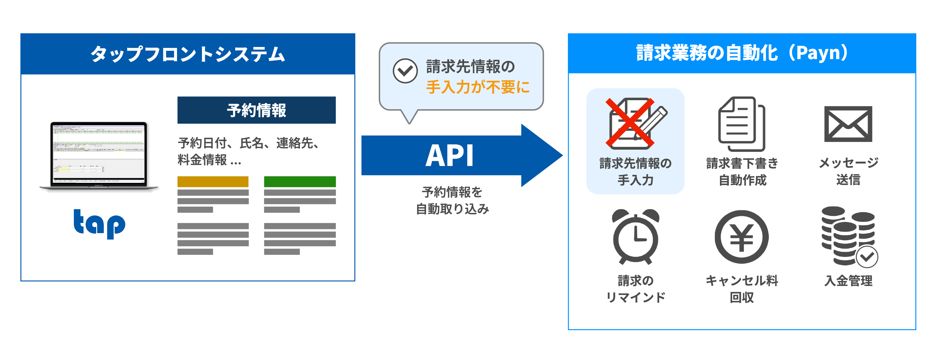 タップフロントシステムとPaynのデータ連動イメージ図
